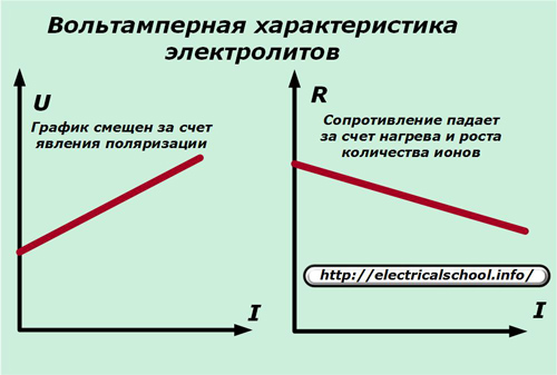 Charakterystyka woltoamperowa elektrolitów