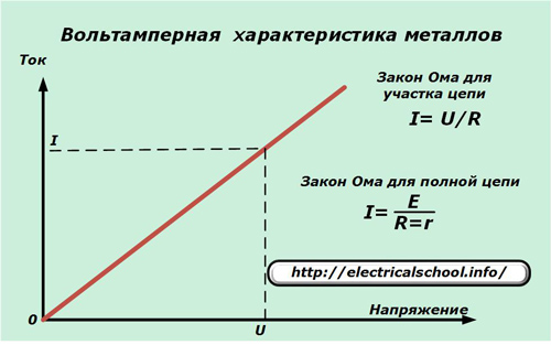 Волт-амперна характеристика на металите