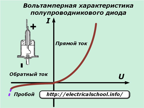 Характеристика на токово напрежение на полупроводников диод