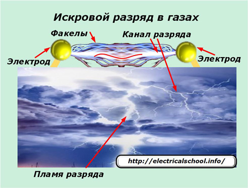 Искрен разряд в газове