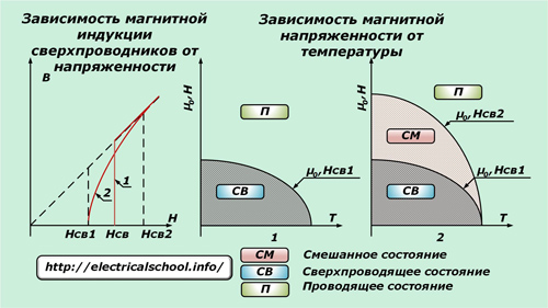 Свръхпроводници