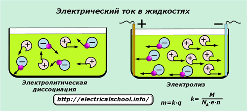 Prąd elektryczny w cieczach