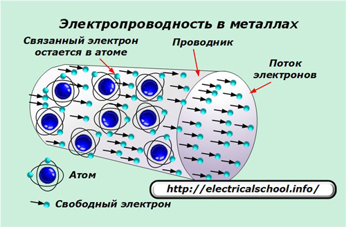 Електрическа проводимост в метали