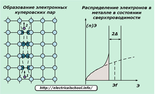 Свръхпроводници