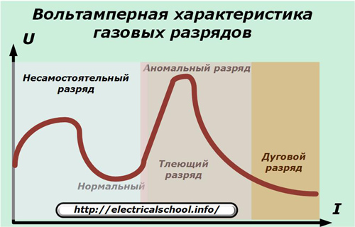 Волт-амперна характеристика на газовите разряди