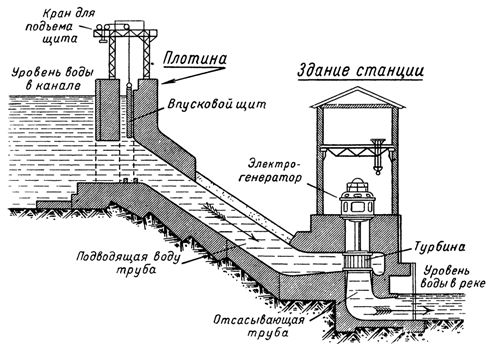 Устройство за водноелектрическа станция