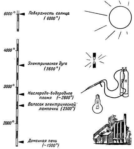 مقارنة درجات حرارة مصادر الحرارة المختلفة