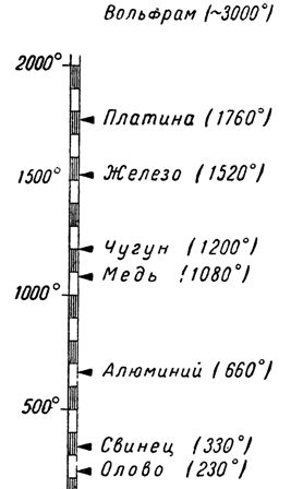 Точки на топене на различни проводящи материали