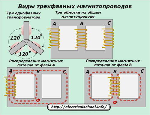 Видове трифазни магнитни вериги