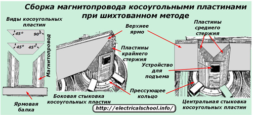 Сглобяване на магнитния проводник с наклонени плочи по ламиниран метод