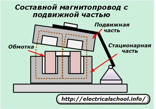 Kompozytowy obwód magnetyczny z ruchomą częścią