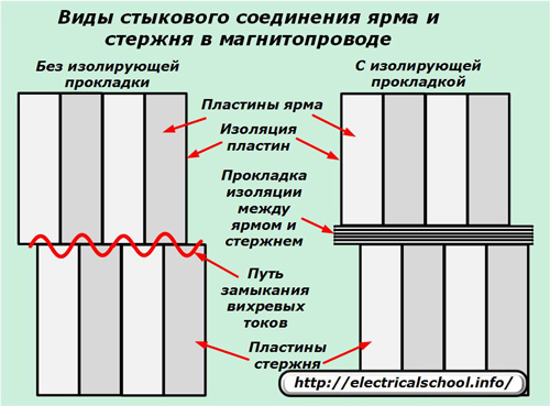 Видове челно съединение на игото и пръта в магнитната верига