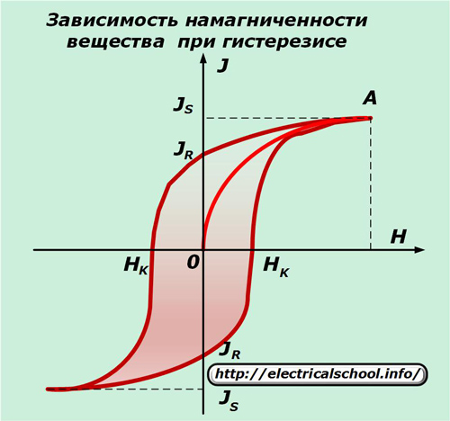 Зависимост на намагнитването на вещество с хистерезис