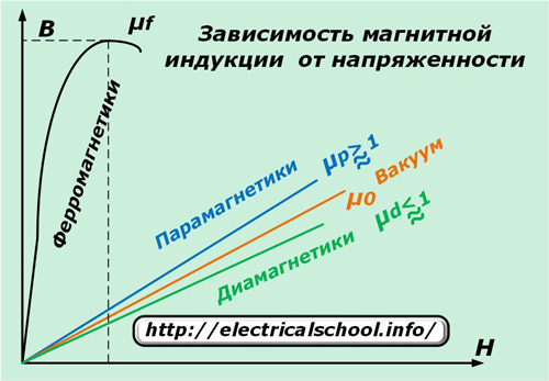 Зависимост на магнитната индукция от интензивността