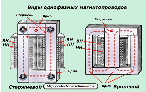 Видове еднофазни магнитни вериги