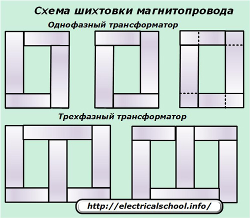 Schemat warstw obwodu magnetycznego