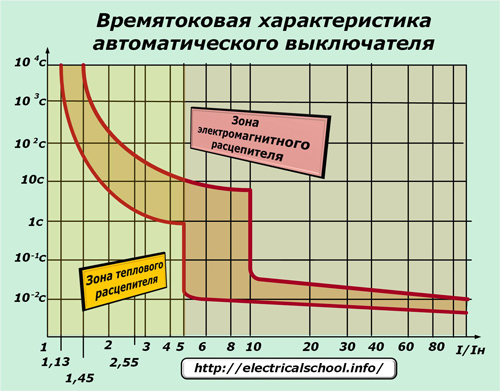 Характеристика на тока във времето на прекъсвача