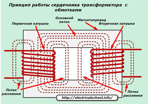 Zasada działania rdzenia transformatora z uzwojeniami