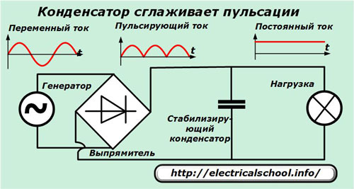 Кондензаторът изглажда вълните