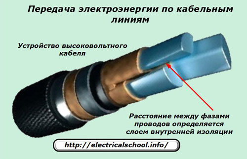 Предаване на електроенергия по кабелни линии