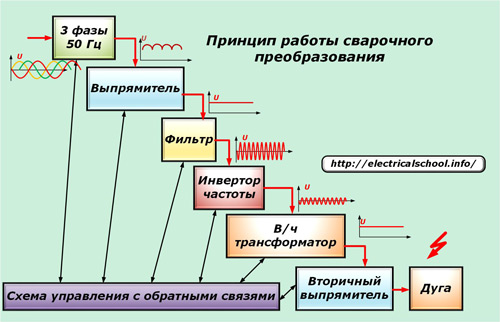 Принцип на заваряване