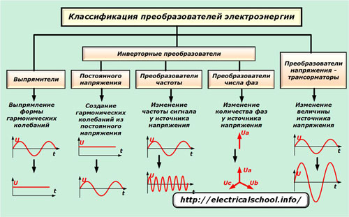 Класификация на преобразувателите на енергия