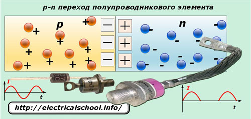 element półprzewodnikowy złącze p-n