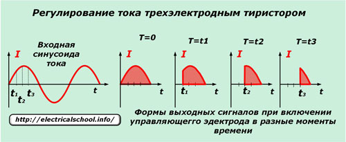 Регулиране на тока на тиристора