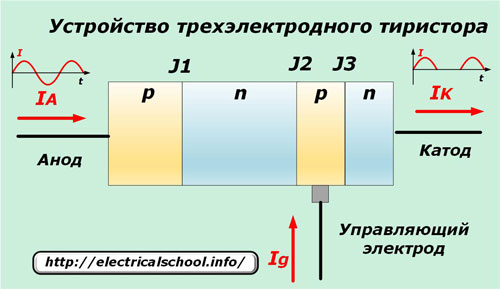 Тиристорно устройство