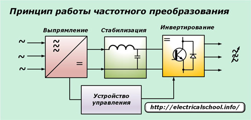 Принципът на работа на честотния преобразувател