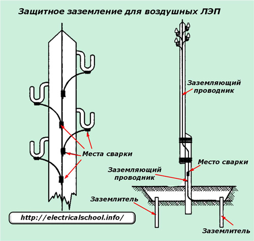 Uziemienie ochronne dla napowietrznych linii energetycznych