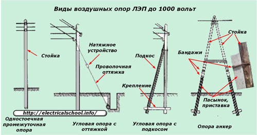 Видове въздушни кули за пренос на енергия до 1000 волта