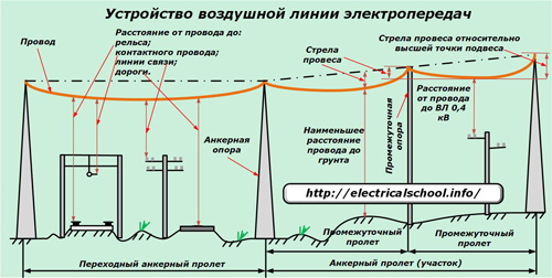 Устройство за въздушен електропровод