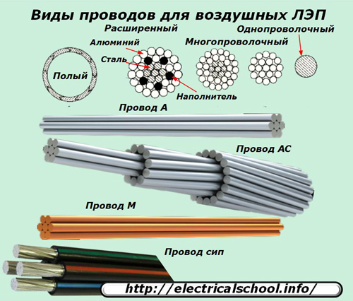 Видове проводници за въздушни електропроводи