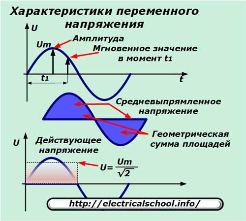 Характеристики на променливотоково напрежение