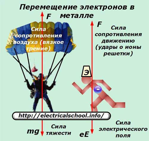 Движещи се електрони в метал