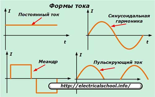 Форми на ток