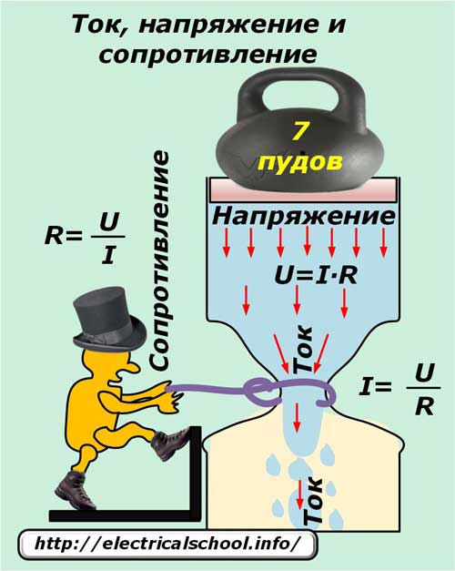 Ток, напрежение и съпротивление