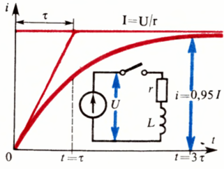 Krzywa narastania prądu podczas zamykania obwodu zawierającego indukcyjność