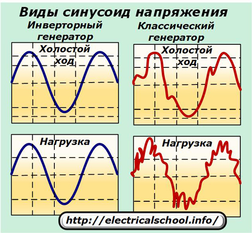 Rodzaje sinusoid napięciowych