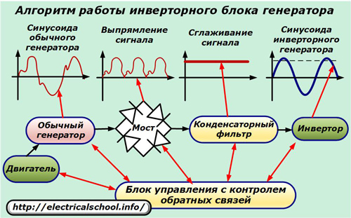 Алгоритъм на генераторния инверторен блок