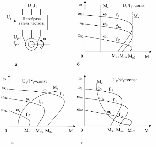 Механични характеристики на асинхронен двигател с честотен контрол на скоростта
