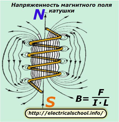 Natężenie pola magnetycznego cewki