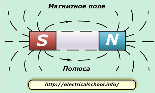 Pole magnetyczne