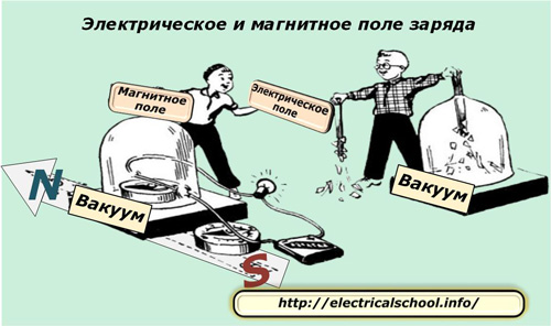 Pole elektryczne i magnetyczne ładunku