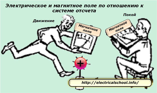 Pole elektryczne i magnetyczne względem układu odniesienia