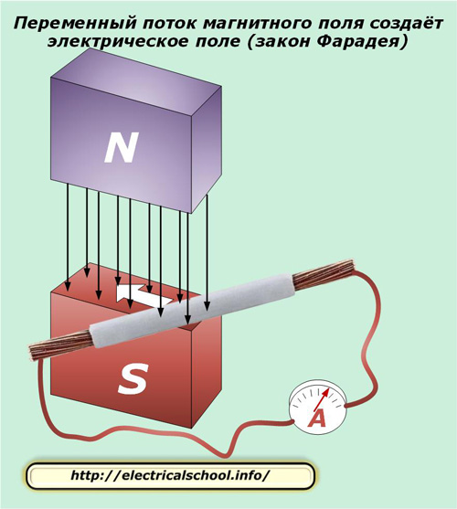 Променливият поток от магнитно поле създава електрическо поле