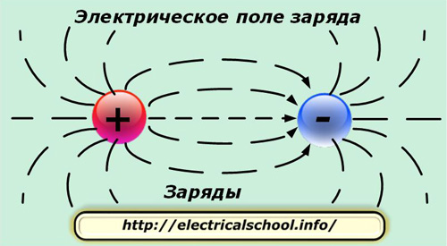 Електрическо поле на заряд