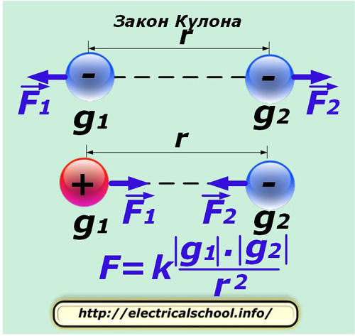 Законът на Кулон