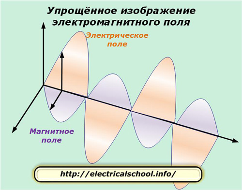 Uproszczona reprezentacja pola elektromagnetycznego